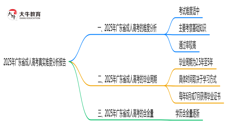 2025年广东省成人高考真实难度分析报告思维导图
