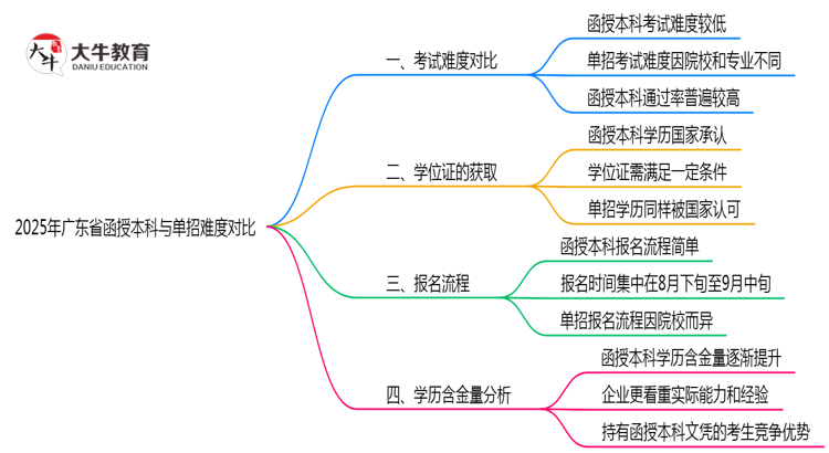 2025年广东省函授本科与单招难度对比思维导图