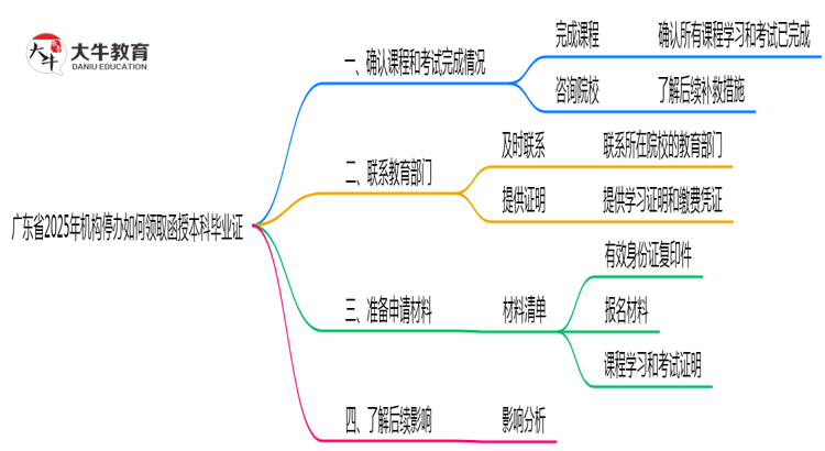 广东省2025年机构停办如何领取函授本科毕业证思维导图