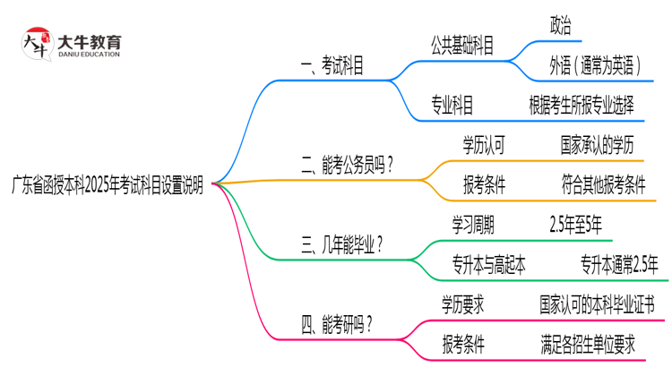 广东省函授本科2025年考试科目设置说明思维导图