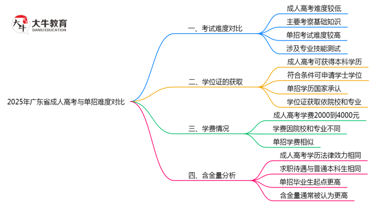 2025年广东省成人高考与单招难度对比思维导图