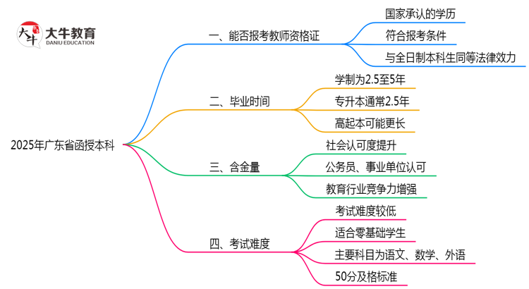 广东省教资考试承认函授本科学历吗2025思维导图
