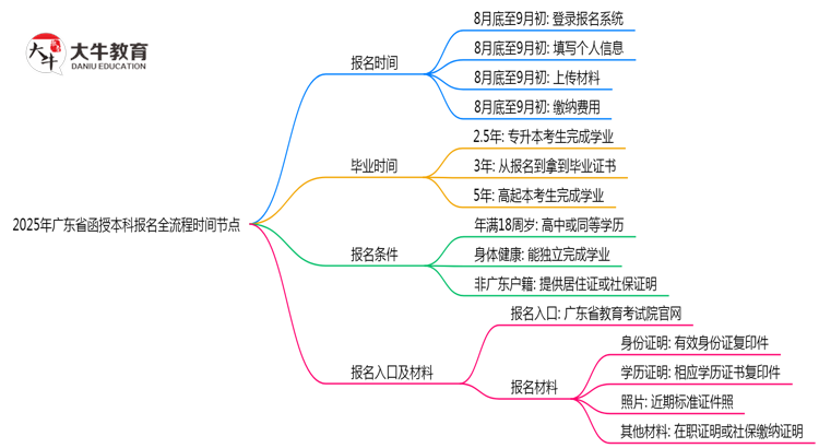 2025年广东省函授本科报名全流程时间节点思维导图