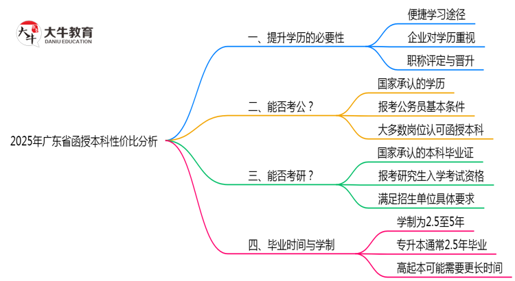2025年报广东省函授本科性价比分析思维导图