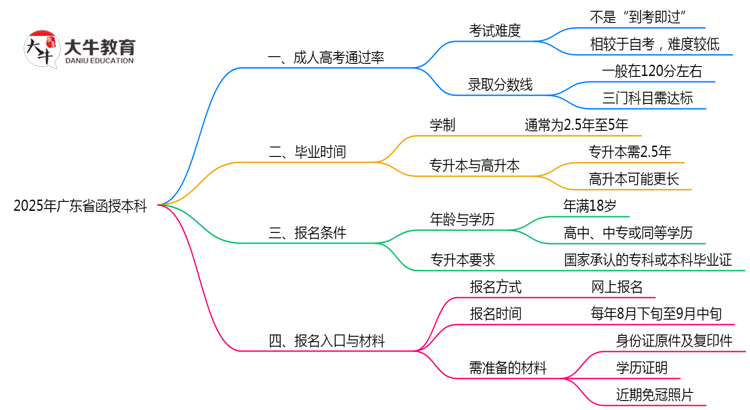 广东省函授本科真实通过率2025数据思维导图
