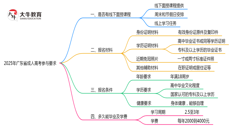 2025广东省成人高考面授课程参与要求思维导图
