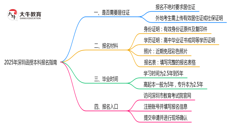 深圳函授本科报名居住证2025年规定思维导图