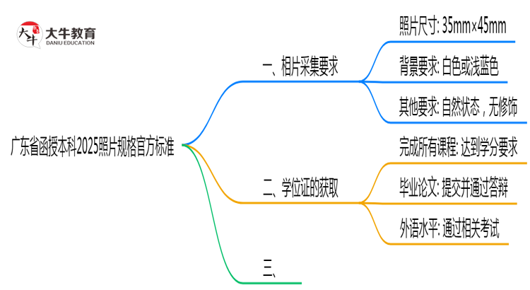 广东省函授本科2025照片规格官方标准思维导图