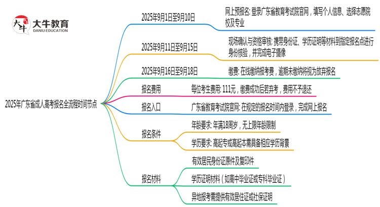 2025年广东省成人高考报名全流程时间节点思维导图