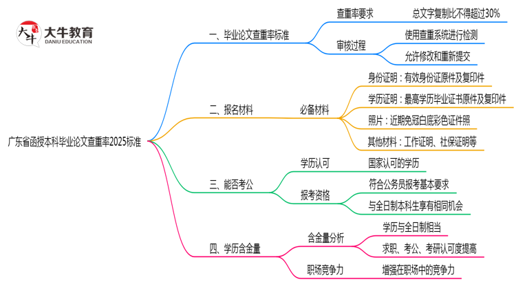 广东省函授本科毕业论文查重率2025标准思维导图