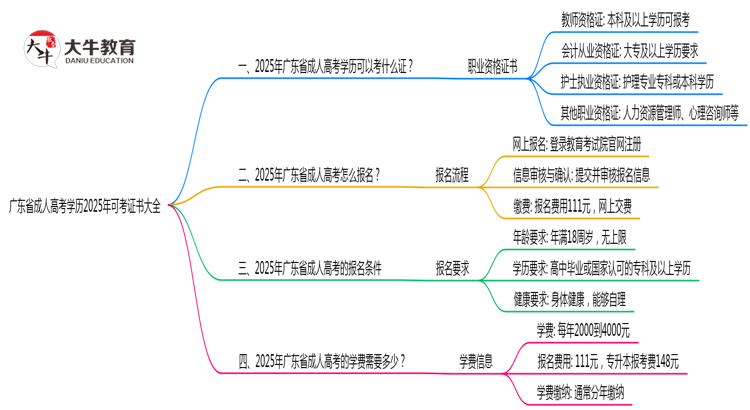 广东省成人高考学历2025年可考证书大全思维导图