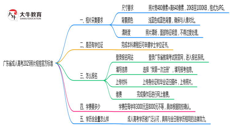 广东省成人高考2025照片规格官方标准思维导图