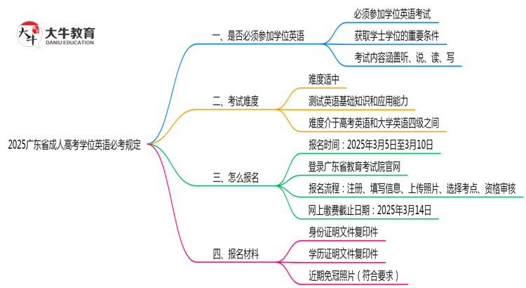 2025广东省成人高考学位英语必考规定思维导图