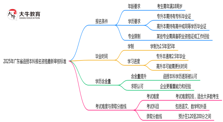 2025年广东省函授本科报名资格最新审核标准思维导图