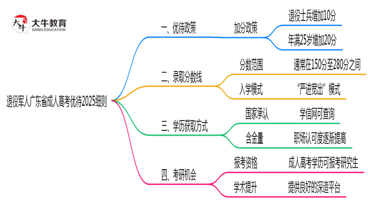 退役军人广东省成人高考优待2025细则思维导图