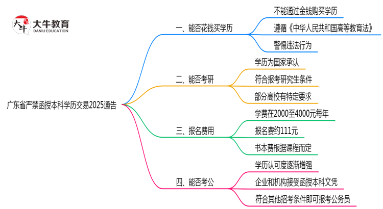 广东省严禁函授本科学历交易2025通告思维导图
