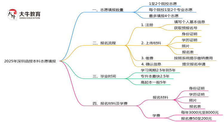 深圳函授本科2025志愿填报数量思维导图