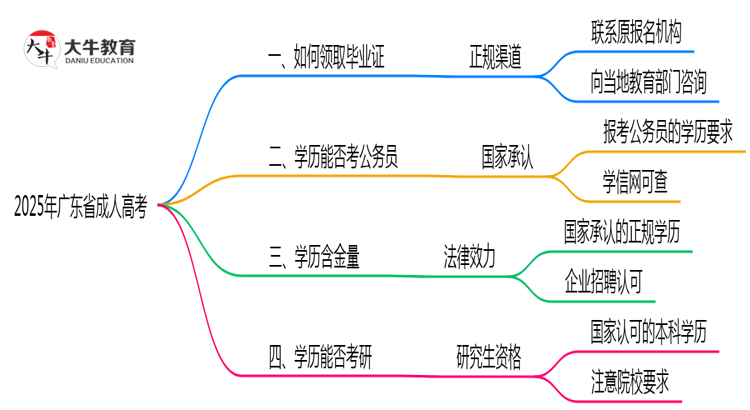 广东省2025年机构停办如何领取成人高考毕业证思维导图
