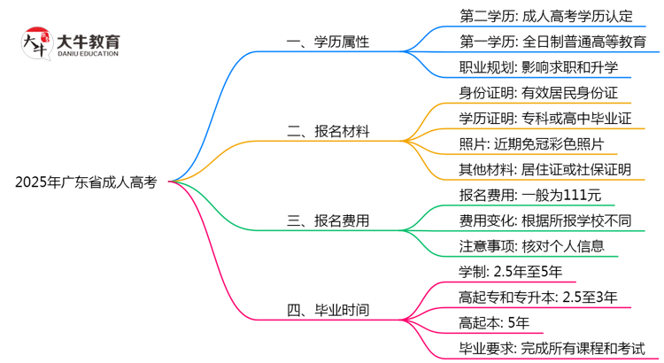2025年广东省成人高考学历属性权威认定思维导图