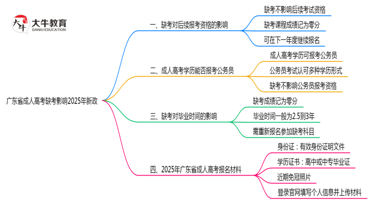 广东省成人高考缺考影响2025年新政思维导图