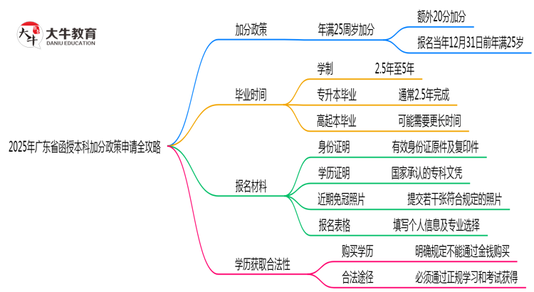 2025年广东省函授本科加分政策申请全攻略思维导图