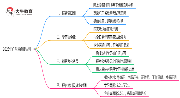 2025年广东省函授本科报名窗口期说明思维导图