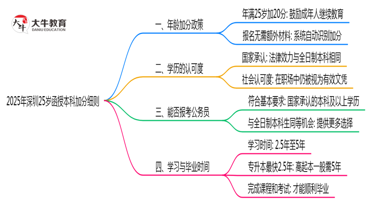 2025年深圳25岁函授本科加分细则思维导图
