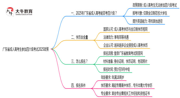 广东省成人高考生参加四六级考试2025政策思维导图