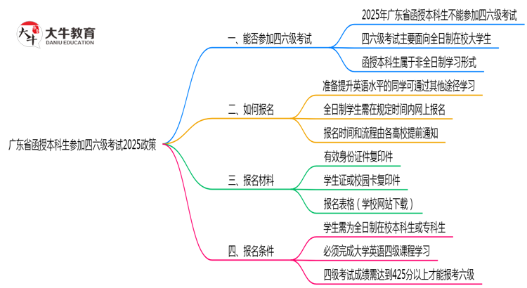 广东省函授本科生参加四六级考试2025政策思维导图