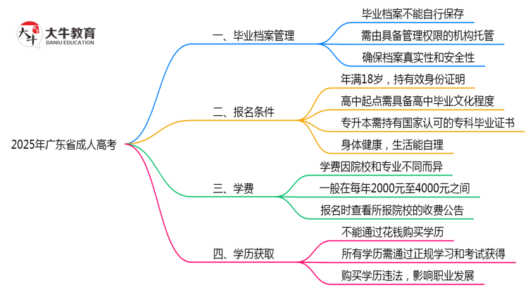 2025年广东省成人高考档案管理规范思维导图