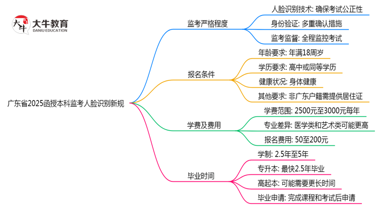 广东省2025函授本科监考人脸识别新规思维导图