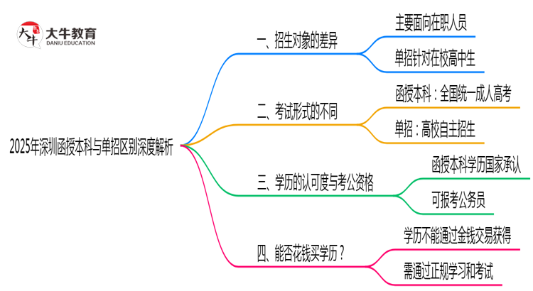 2025年深圳函授本科单招区别深度解析思维导图