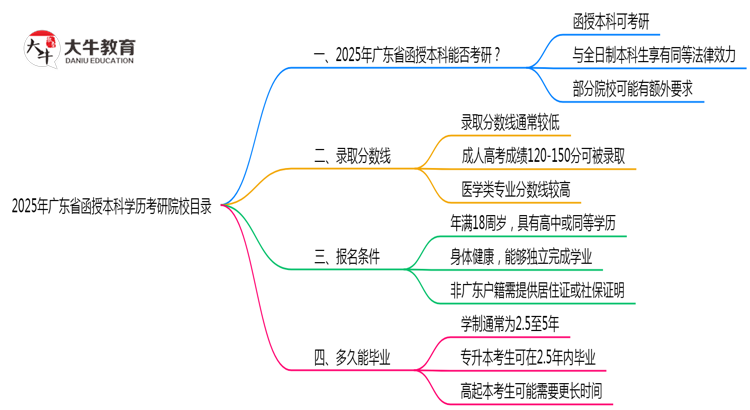 2025年广东省函授本科学历考研院校目录思维导图