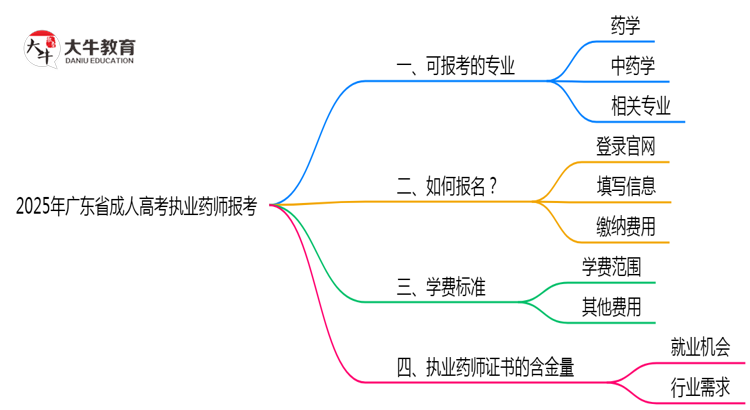 广东省成人高考执业药师报考专业2025思维导图