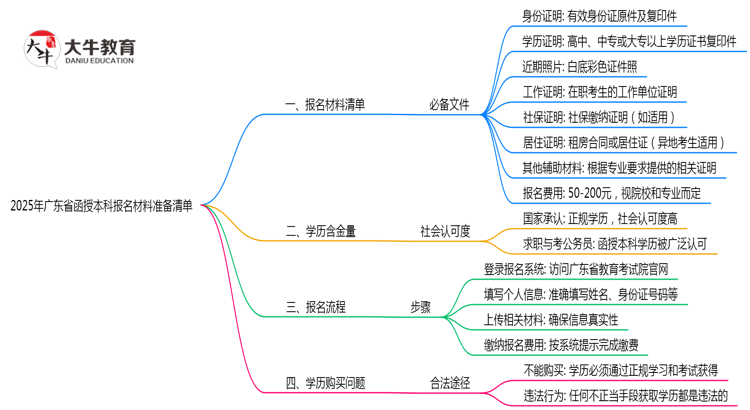 2025年广东省函授本科报名材料准备清单思维导图