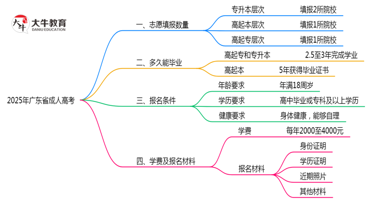 广东省成人高考2025志愿填报数量思维导图