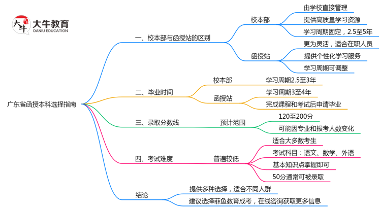 广东省函授本科校本部函授站选择指南2025版思维导图