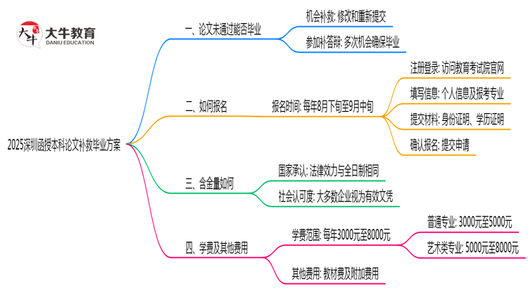 2025深圳函授本科论文补救毕业方案思维导图