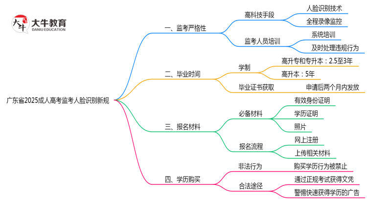 广东省2025成人高考监考人脸识别新规思维导图