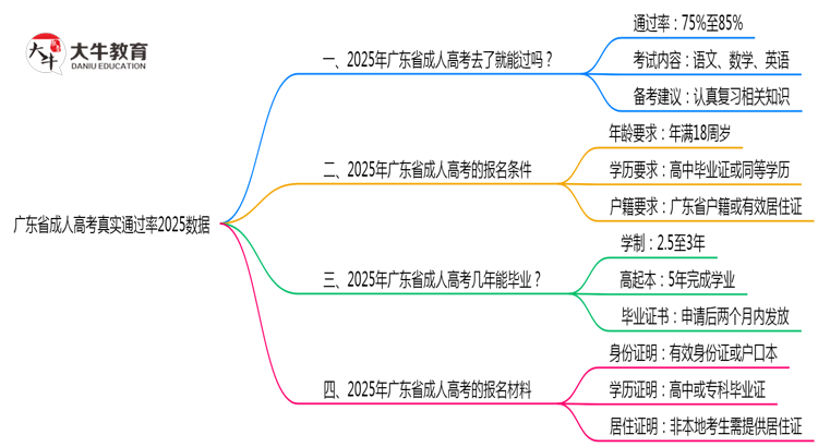 广东省成人高考真实通过率2025数据思维导图