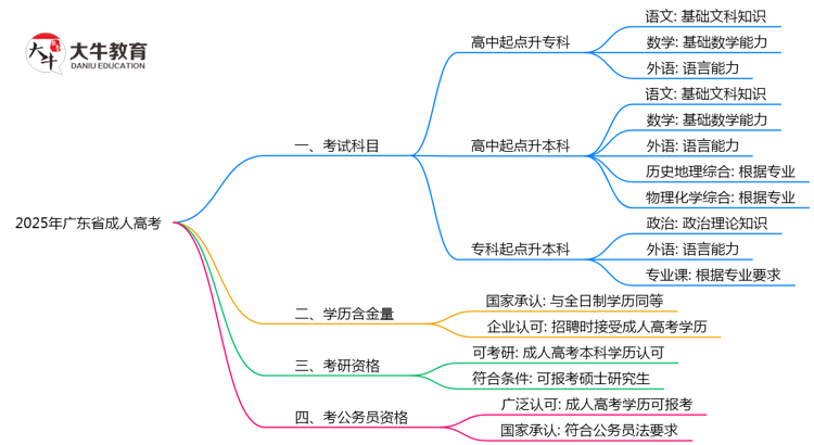 广东省成人高考2025年考试科目设置说明思维导图