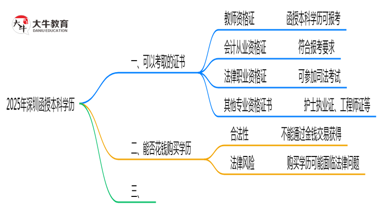 深圳函授本科学历2025年可考证书大全思维导图