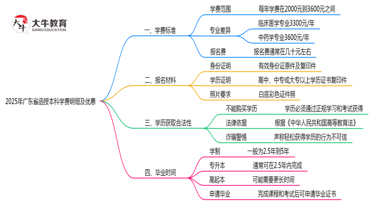 2025年广东省函授本科学费明细及优惠思维导图