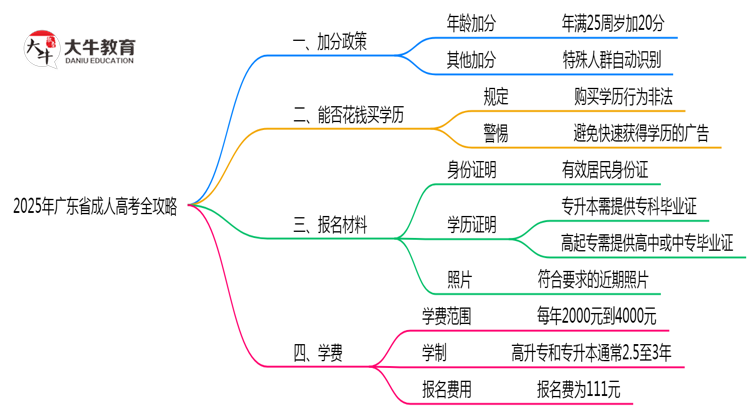 2025年广东省成人高考加分政策申请全攻略思维导图