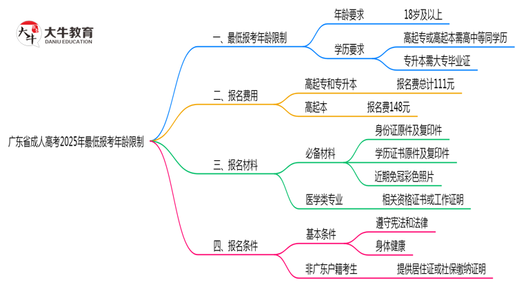 广东省成人高考2025年最低报考年龄限制思维导图