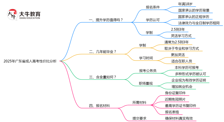 2025年报广东省成人高考性价比分析思维导图