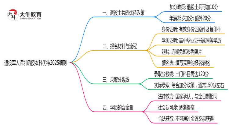 退役军人深圳函授本科优待2025细则思维导图