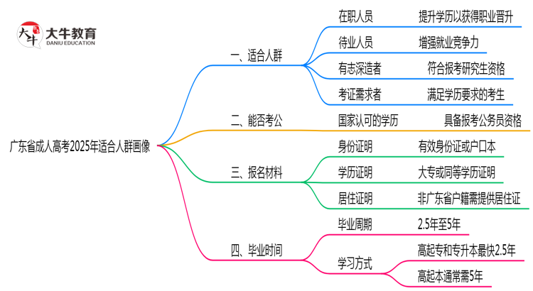 广东省成人高考2025年适合人群画像思维导图