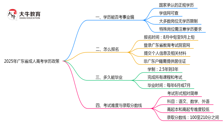 2025年广东省事业编招考成人高考学历政策思维导图