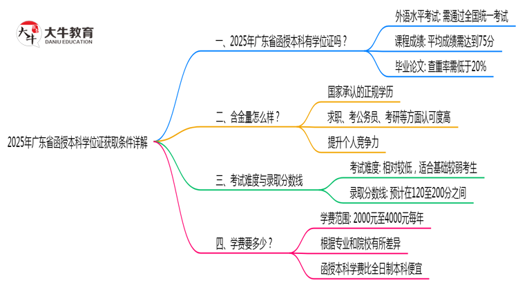 2025年广东省函授本科学位证获取条件详解思维导图